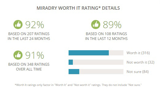 grafico com indice de satisfacao miradry